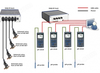 pH/pCO2监测控制系统